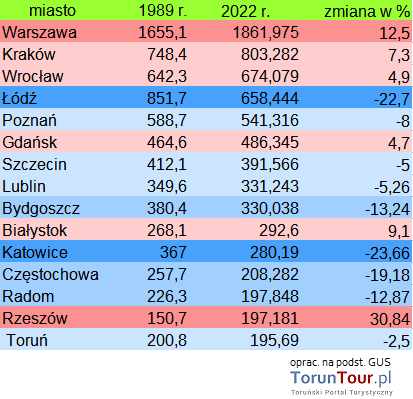 Ilu mieszkańców ma Toruń?